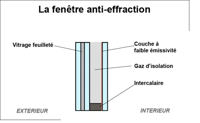 Isolation thermique des fenêtres : comment procéder ? Quel vitrage