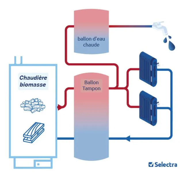 Schéma de fonctionnement d'un ballon tampon