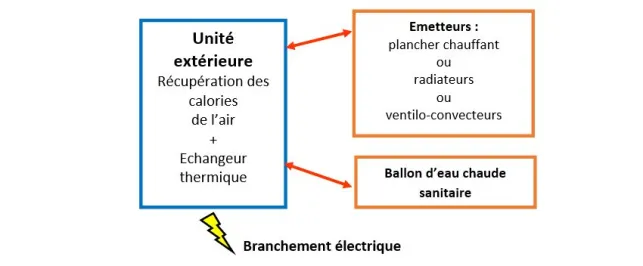 Schéma du raccordement d’une pompe à chaleur air-eau ou air-air monobloc