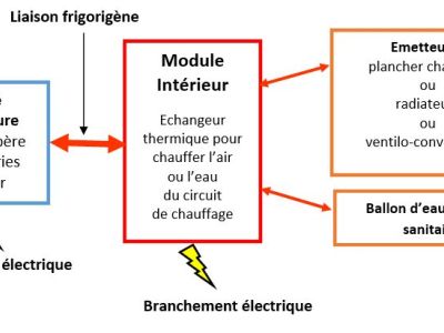 Branchements et raccordements d’une pompe à chaleur