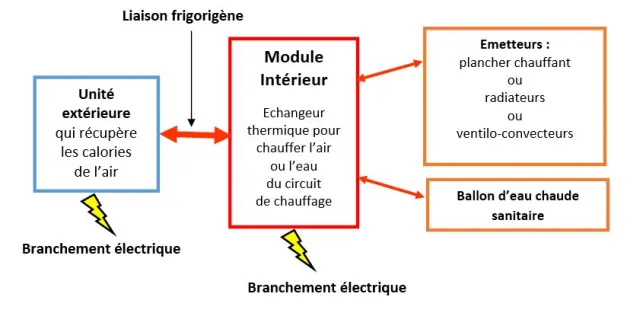 Schéma du raccordement d’une pompe à chaleur bi-bloc air-air ou air-eau