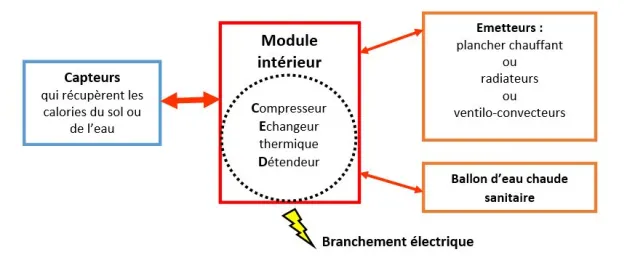 Schéma du raccordement d’une pompe à chaleur air-eau ou air-air monobloc