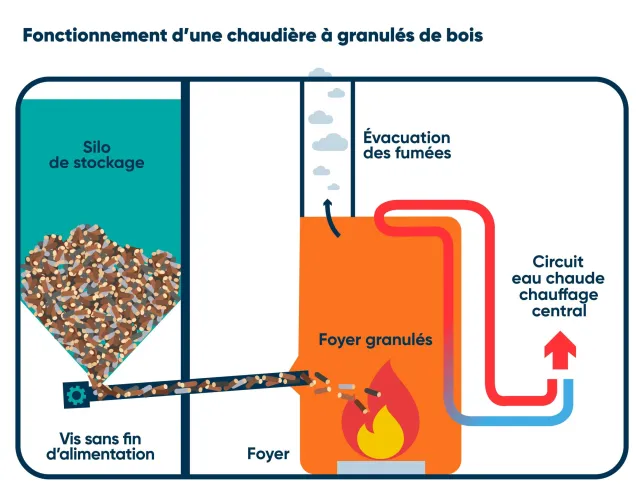 Schéma de fonctionnement d'une chaudière à granulés