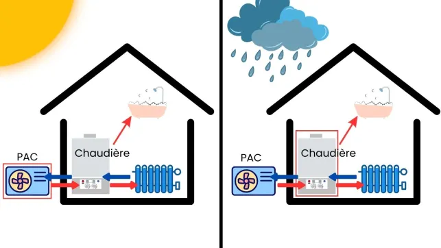 La PAC hybride va adapter son fonctionnement en fonction de la météo