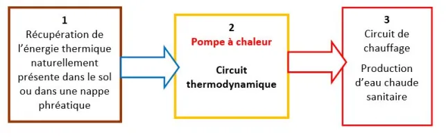 Comment fonctionne un système de chauffage par géothermie ?