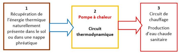 Comment fonctionne un système de chauffage par géothermie ? Comment fonctionne un système de chauffage par géothermie ?