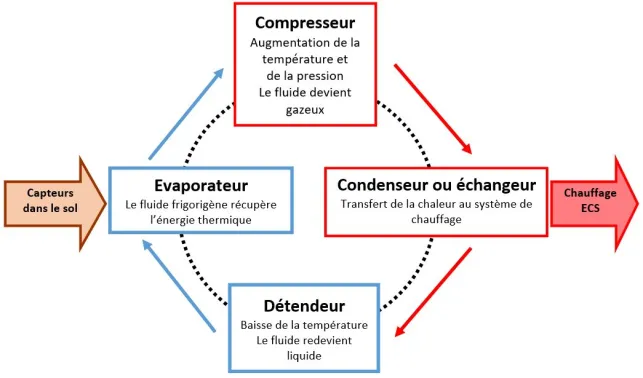 Comment fonctionne un système de chauffage par géothermie ?