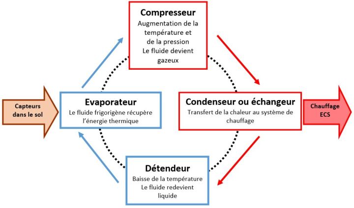 Comment fonctionne un système de chauffage par géothermie ? Comment fonctionne un système de chauffage par géothermie ?