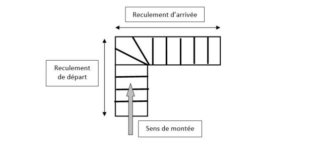 Schéma simplifié des mesures de l’encombrement d’un escalier tournant
