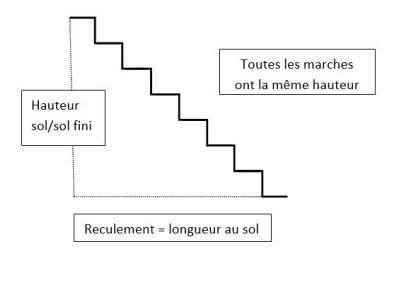 Comment prendre les mesures d’un escalier ?