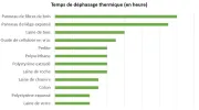 Déphasage thermique des isolants