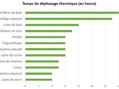 Déphasage thermique des isolants