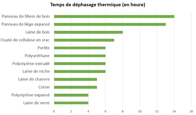 Déphasage thermique des isolants