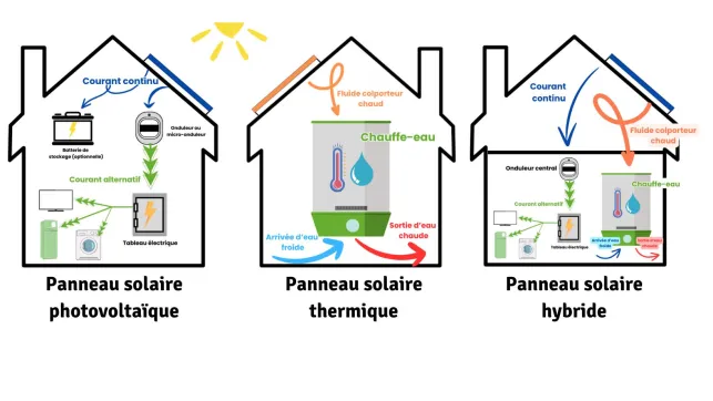 Il existe différentes technologies pour les panneaux solaires en fonction de vos envies et besoin