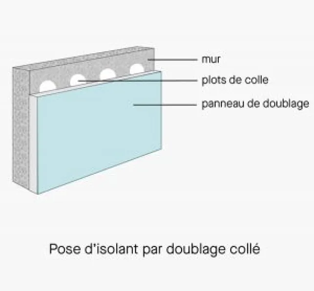 Schéma de la technique du doublage collé