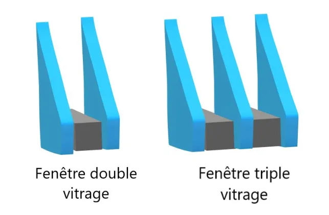 Le triple vitrage est plus isolant mais voit le coût de remplacement augmenter de 50% à 70%