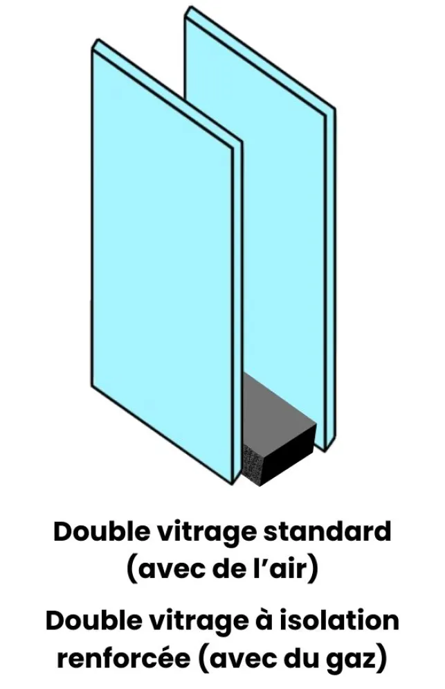 Le double vitrage standard contient de l'air entre les vitres, le VIR contient du gaz 