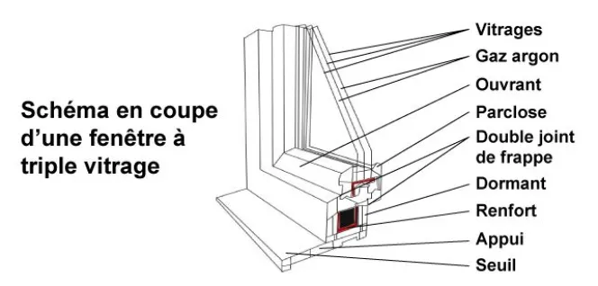 Schéma en coupe d'une fenêtre à triple vitrage