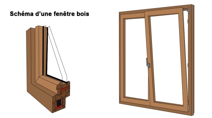 Prix Fenetre Bois Double Vitrage - Fenetre Bois Sur Mesure Prix Bas Direct Usine : Prix d'une fenêtre mixte alu bois (avec pose) 600 € 1 000 € prix d'une fenêtre double vitrage (au m2) 100 € 400 € prix d'une fenêtre double vitrage (avec ouverture à la française) 250 € 400 € prix d'une fenêtre double vitrage (ouverture galandage, oscillo battant) 300 € 450 € et plus: