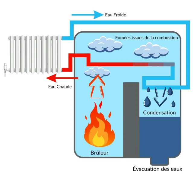 Schéma fonctionnement chaudière