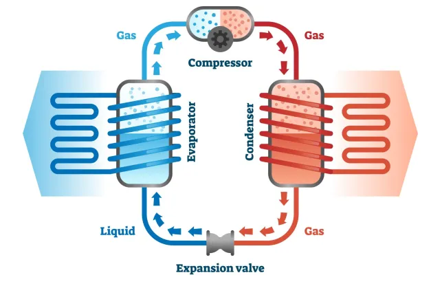 Fonctionnement général d’une pompe à chaleur