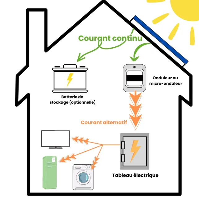 Les systèmes photovoltaïques sont composés du panneau solaire, de l'onduleur et accessoirement d'une batterie de stockage.