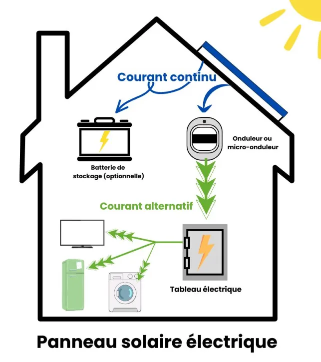 Le panneau solaire photovoltaïque transforme les rayons du soleil en électricité