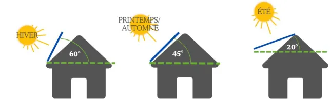 L'inclinaison varie selon les saisons