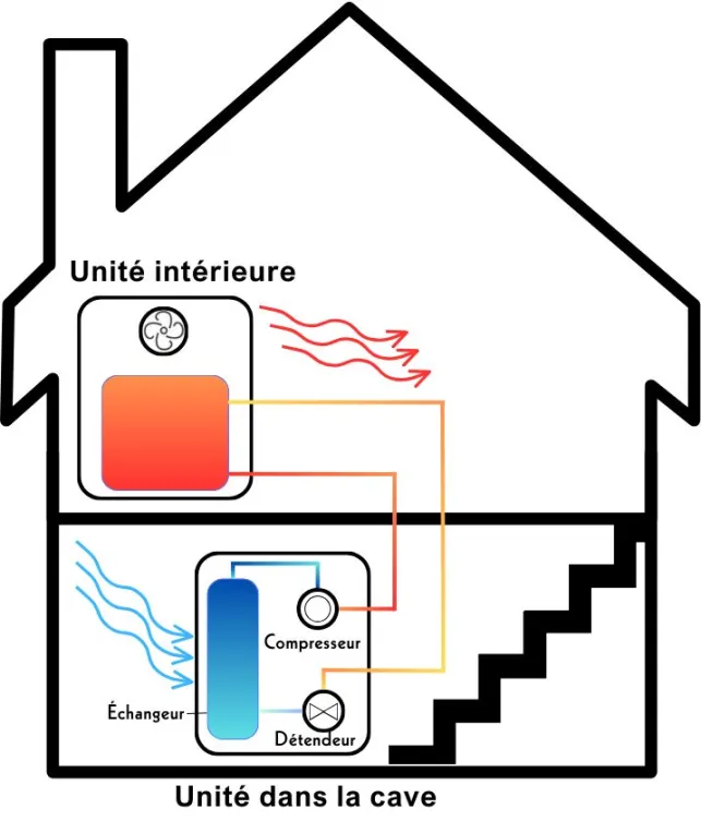 L'installation d'une pompe à chaleur dans une cave demande une plus grande proximité entre les unités.