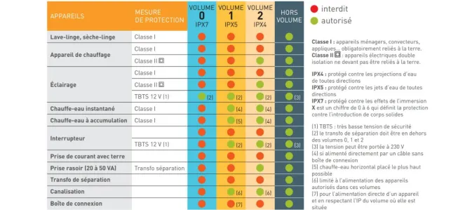 Tableau des appareils électriques autorisés selon les volumes et IP