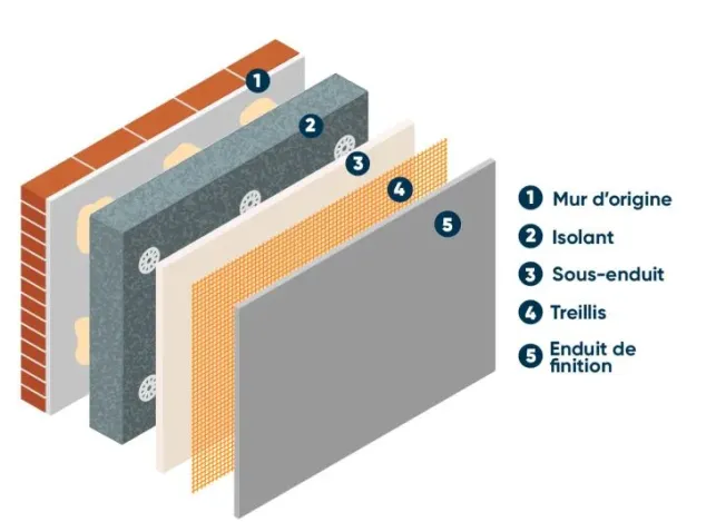 Cette technique consiste en l'application de plusieurs couches d'enduit sur l'isolant