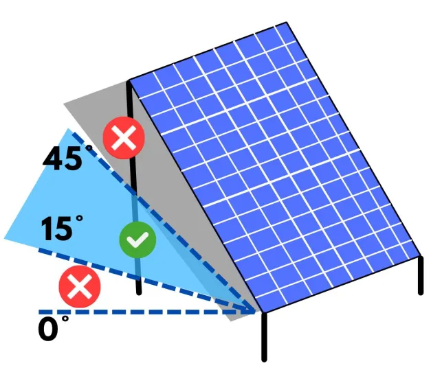 Incliner votre panneau solaire entre 15° et 45° permet d'optimiser son rendement