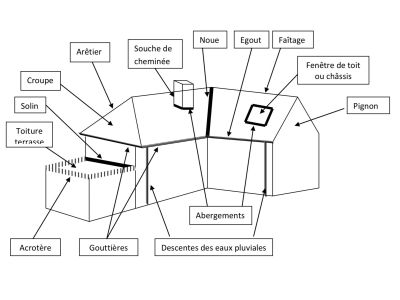 Lexique toiture : bien comprendre le schéma technique d’une toiture