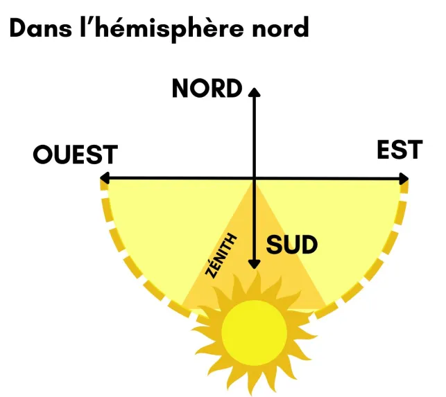 Le soleil n'est jamais orienté plein nord dans l'hémisphère Nord, en faisant un choix d'orientation à éviter