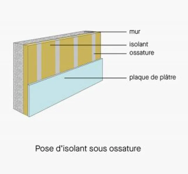 Schéma de la technique sous ossature