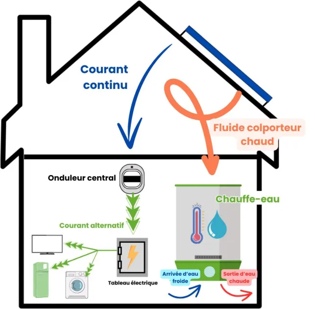 Les panneaux solaires hybrides produisent de l'électricité ET de l'eau chaude