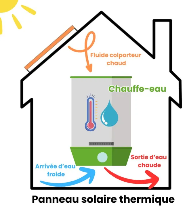 Les panneaux solaires thermiques servent à créer de l'eau chaude ou du chauffage