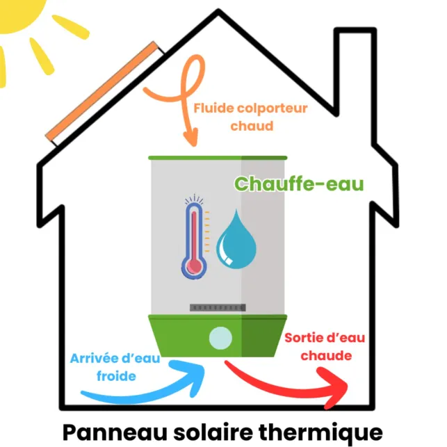 Les panneaux solaires thermiques permettent de transformer l'énergie du soleil en eau chaude