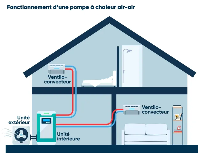 Schéma du fonctionnement d'une PAC air-air