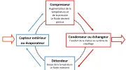 Schéma d’une pompe à chaleur