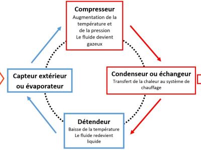 Schéma d’une pompe à chaleur