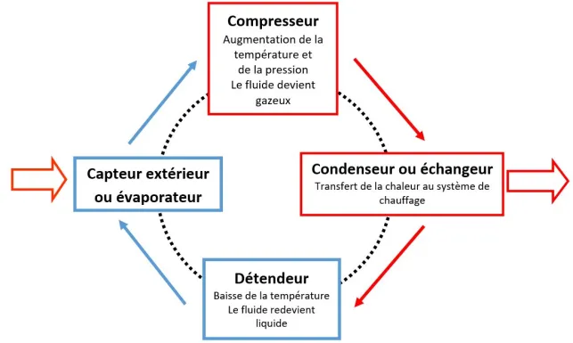 Schéma du circuit thermodynamique d’une pompe à chaleur