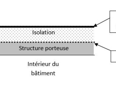 Comment isoler une toiture plate ou un toit-terrasse ?