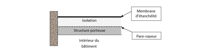 Schéma toiture chaude