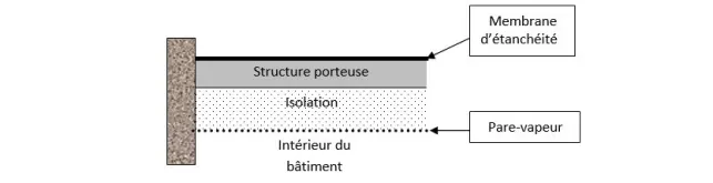 Schéma toiture froide