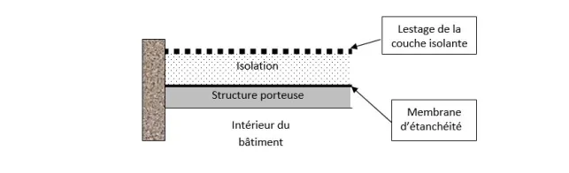 Schéma toiture inversée