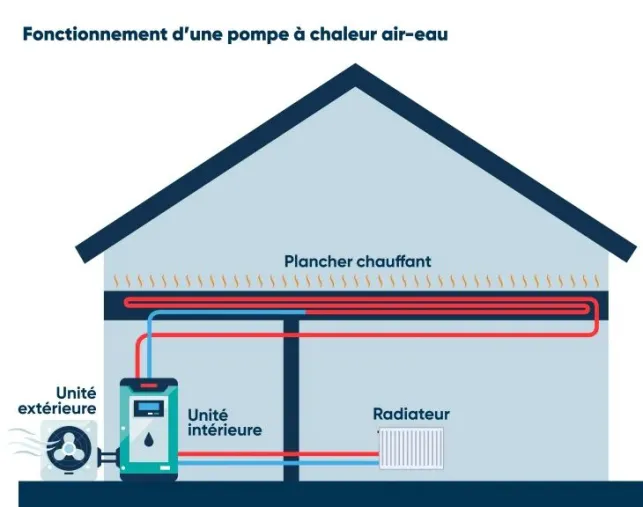 Schéma du fonctionnement d'une PAC air-eau