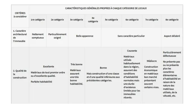 Tableau des critères architecturaux