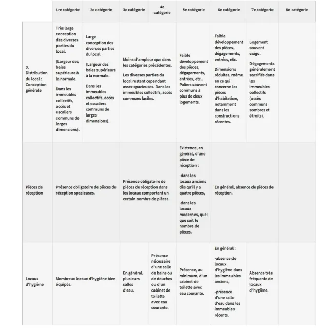 Tableau des critères en fonction des pièces