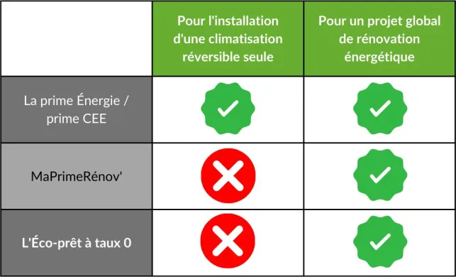 Tableau récapitulatif des aides pour une climatisation réversible